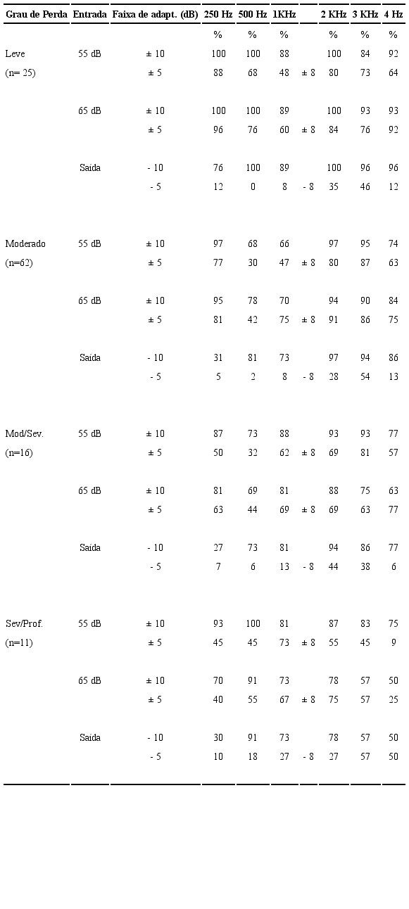Estat&iacute;stica descritiva da diferen&ccedil;a entre alvo e resposta da pr&oacute;tese por frequ&ecirc;ncia e grau de perda auditiva segundo a NAL-NL2