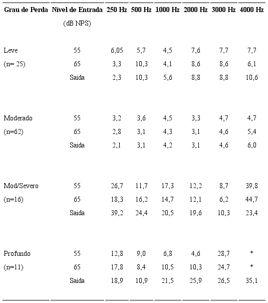 Intervalo de confian&ccedil;a de 95% para as diferen&ccedil;as entre alvo e resposta segundo a regra prescritiva NAL-NL1