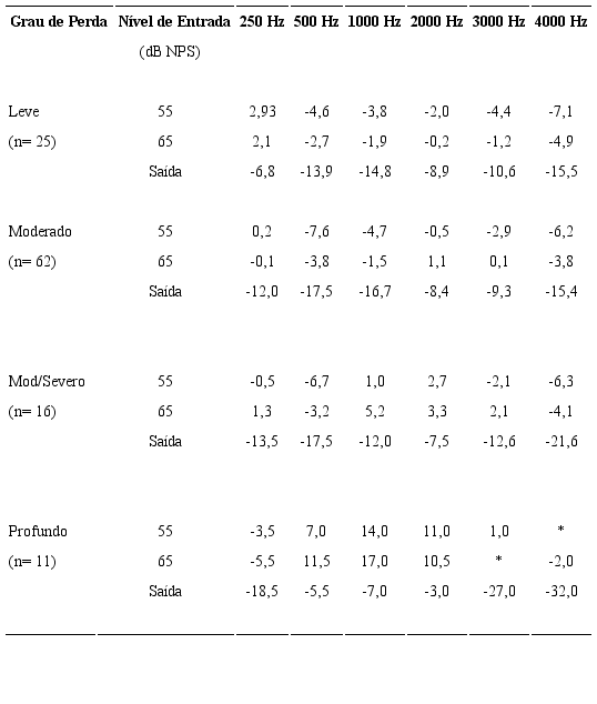 Intervalo de confian&ccedil;a de 95% para as diferen&ccedil;as entre alvo e resposta segundo a regra prescritiva NAL-NL2