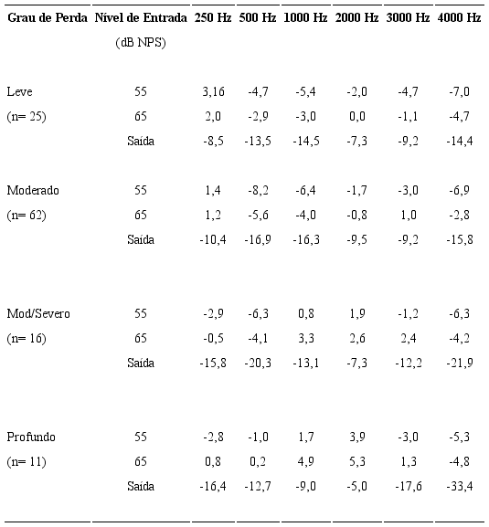 Estat&iacute;stica descritiva da m&eacute;dia das diferen&ccedil;as entre alvo prescritivo e resposta da pr&oacute;tese auditiva por frequ&ecirc;ncia e grau de perda auditiva segundo as regras NAL-NL1 e NAL-NL2