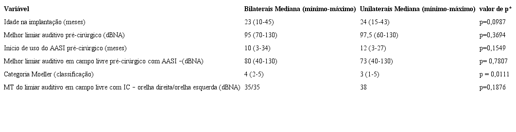 Compara&ccedil;&atilde;o dos dados demogr&aacute;ficos entre os grupos (mediana - m&iacute;nimo e m&aacute;ximo)