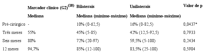 Compara&ccedil;&atilde;o dos valores da Infant-Toddler Meaningful Auditory Integration Scale em ambos os grupos com os marcadores cl&iacute;nicos(10)