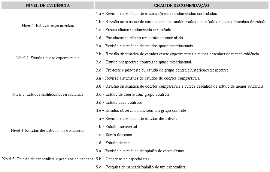 N&iacute;vel de evid&ecirc;ncia e grau de recomenda&ccedil;&atilde;o dos estudos, segundo a classifica&ccedil;&atilde;o do Instituto Joanna Briggs(16)