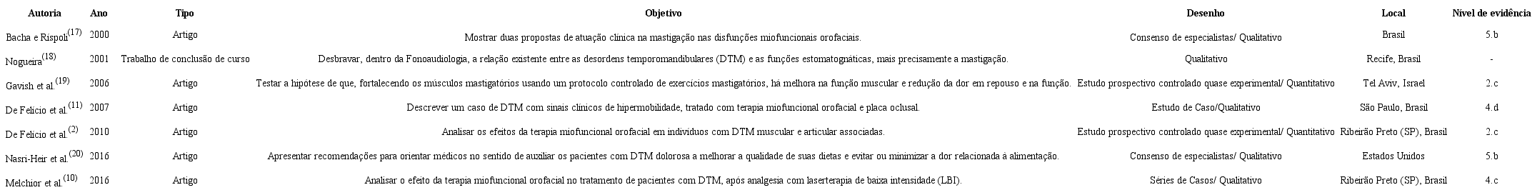 Caracteriza&ccedil;&atilde;o das publica&ccedil;&otilde;es segundo autores, ano, tipo, objetivos, desenho do estudo, local e n&iacute;vel de evid&ecirc;ncia