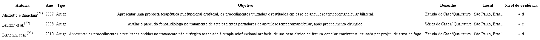 Caracteriza&ccedil;&atilde;o das publica&ccedil;&otilde;es segundo autores, ano, tipo, objetivos, desenho do estudo, local e n&iacute;vel de evid&ecirc;ncia: estudos sobre anquilose temporomandibular e fratura de c&ocirc;ndilo