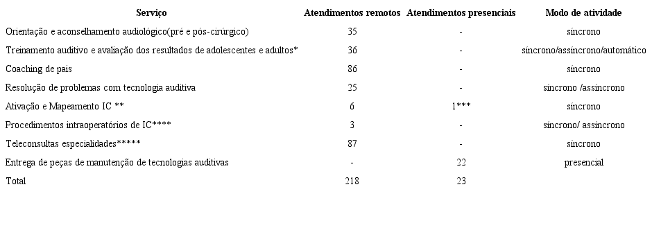 Resumo das atividades realizadas