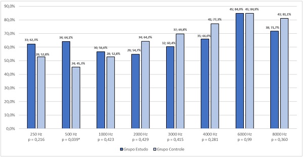 Ocorrência de limiares alterados (superiores a 25 dBNA) nas frequências testadas nos grupos estudo e controle