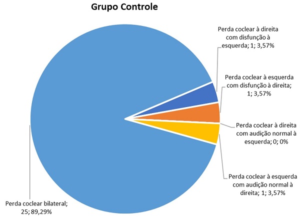 Diagnóstico final do grupo controle