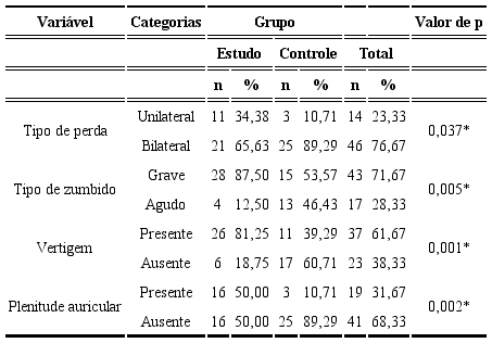 Comparação dos grupos controle e estudo em relação à orelha acometida, tipo de zumbido e presença de vertigem e plenitude auricular (N=60)