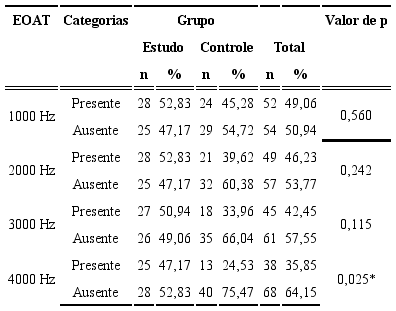 Comparação dos grupos controle e estudo em relação à ocorrência das emissões otoacústicas evocadas por estímulo transiente nas orelhas com perda auditiva (N=106 orelhas)
