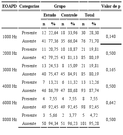 Comparação dos grupos em relação à ocorrência das emissões otoacústicas evocadas produto de distorção nas orelhas com perda auditiva (N=106 orelhas)