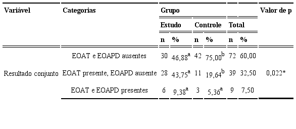 Resultado conjunto de emissões otoacústicas evocadas por estímulo transiente e emissões otoacústicas evocadas produto de distorção considerando orelhas com e sem perda auditiva (N=120 orelhas)