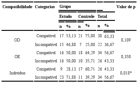 Comparação dos grupos em relação à compatibilidade entre a audiometria tonal limiar e as emissões otoacústicas evocadas por orelha e por indivíduo (N=60)