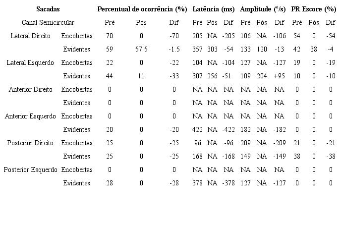 Caracteriza&ccedil;&atilde;o das m&eacute;dias de ocorr&ecirc;ncia, amplitude, lat&ecirc;ncia e percentual de agrupamento Perez e Rey Escore das sacadas compensat&oacute;rias para os canais semicirculares, pr&eacute; e ap&oacute;s reabilita&ccedil;&atilde;o vestibular, nos casos descritos (n=3)