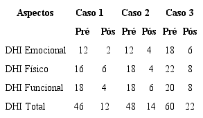 Caracteriza&ccedil;&atilde;o dos valores individuais obtidos no question&aacute;rio Dizziness Handicap Inventory nos casos descritos (n = 3)