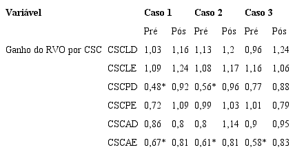 Descri&ccedil;&atilde;o dos valores de ganho do reflexo vest&iacute;bulo-ocular nos casos estudados (n=3)
