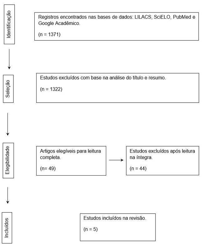 Fluxograma da seleção dos estudos, com descrição do quantitativo, conforme as etapas de coleta de dados