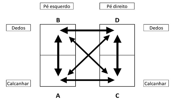 Indica&ccedil;&atilde;o das sincroniza&ccedil;&otilde;es da oscila&ccedil;&atilde;o postural entre as placas sensoras do Tetrax Interactive Balance System (Tetrax IBSTM)