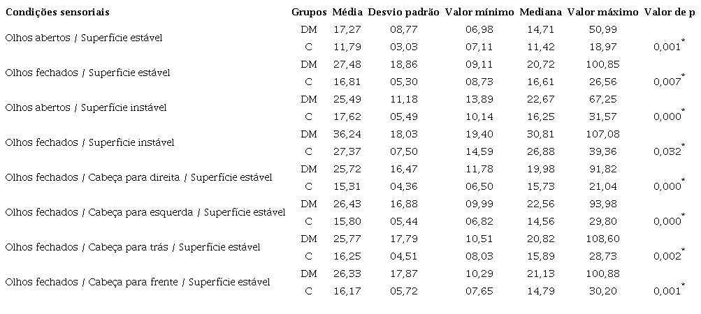 Valores descritivos e an&aacute;lise comparativa do &iacute;ndice de estabilidade nas condi&ccedil;&otilde;es sensoriais do Tetrax Interactive Balance System (Tetrax IBSTM) nos grupos experimental e controle