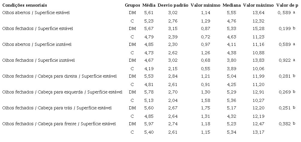Valores descritivos e an&aacute;lise comparativa do &iacute;ndice de distribui&ccedil;&atilde;o de peso (%) nas condi&ccedil;&otilde;es sensoriais do Tetrax Interactive Balance System (Tetrax IBSTM) nos grupos experimental e controle
