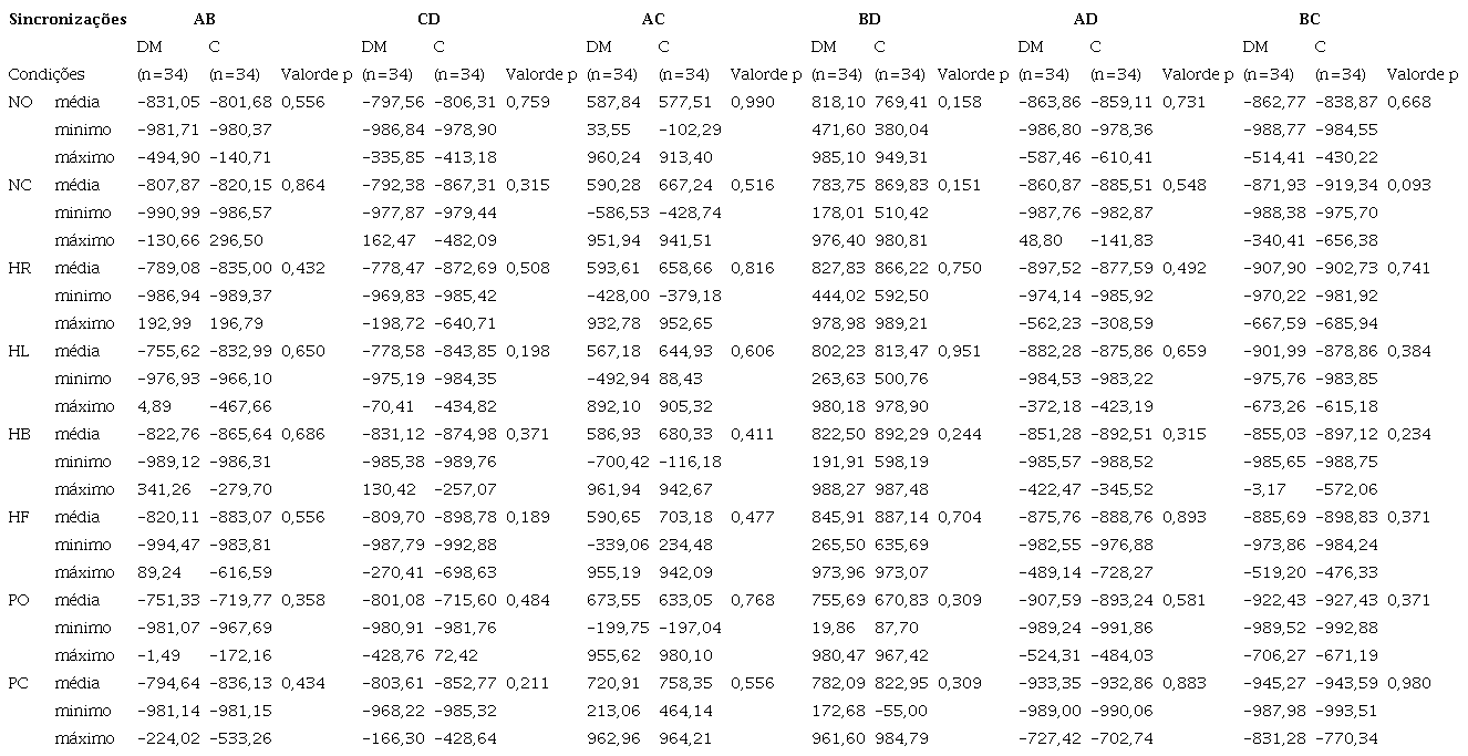 Valores descritivos e an&aacute;lise comparativa dos &iacute;ndices de sincroniza&ccedil;&atilde;o nas oito condi&ccedil;&otilde;es do Tetrax Interactive Balance System (Tetrax IBSTM) nos grupos experimental e controle