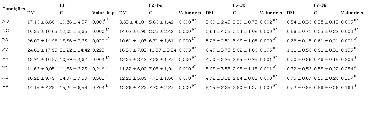 An&aacute;lise comparativa das faixas de frequ&ecirc;ncia de oscila&ccedil;&atilde;o postural nas oito condi&ccedil;&otilde;es do Tetrax Interactive Balance System (Tetrax IBSTM) nos grupos experimental e controle