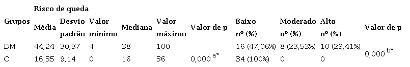 Valores descritivos e an&aacute;lise comparativa do grau de risco de queda nas condi&ccedil;&otilde;es sensoriais do Tetrax Interactive Balance System (Tetrax IBSTM) nos grupos experimental e controle