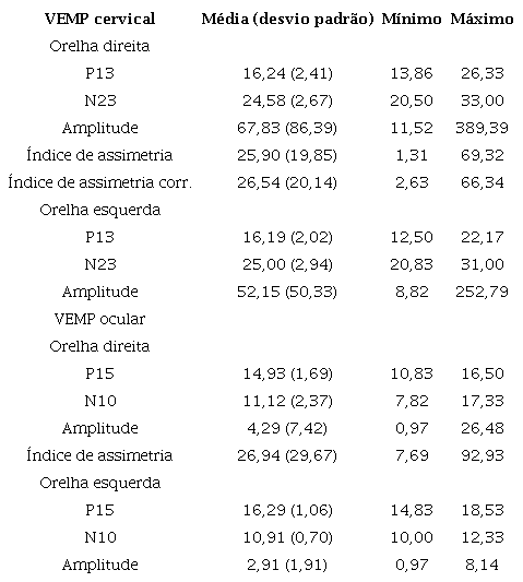 Dados descritivos do exame Potencial Evocado Miog&ecirc;nico Vestibular cervical e ocular