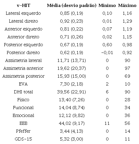 Dados descritivos dos exames Video Head Impulse Test, Escala Visual Anal&oacute;gica, Dizziness Handicap Inventory, equil&iacute;brio, funcionalidade e sintomas depressivos antes da interven&ccedil;&atilde;o