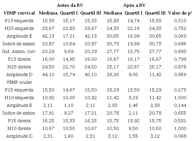 Diferen&ccedil;a entre os par&acirc;metros do exame Potencial Evocado Miog&ecirc;nico Vestibular cervical e ocular pr&eacute; e p&oacute;s-reabilita&ccedil;&atilde;o vestibular