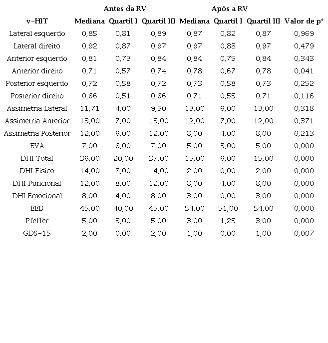 Diferen&ccedil;a entre o ganho dos canais semicirculares, assimetria, Escala Visual Anal&oacute;gica, Dizziness Handicap Inventory, equil&iacute;brio, funcionalidade e sintomas depressivos pr&eacute; e p&oacute;s-reabilita&ccedil;&atilde;o vestibular
