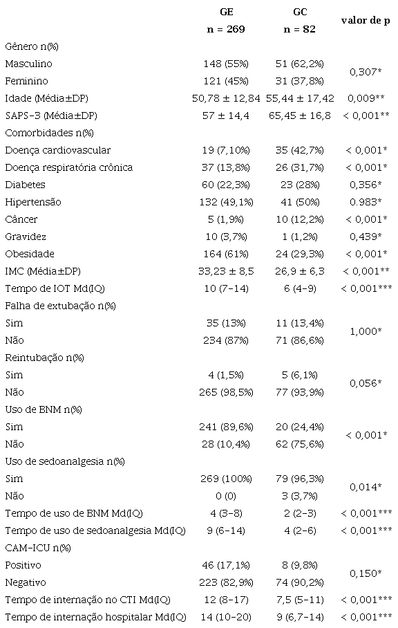 Características clínicas e demográficas dos pacientes com COVID-19 (grupo estudo) e sem COVID-19 (grupo-controle)