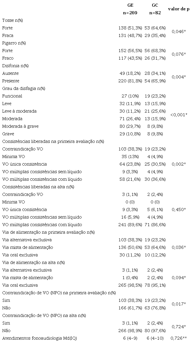 Dados da avaliação clínica da deglutição e atendimento fonoaudiológico dos pacientes com COVID-19 (grupo estudo) e sem COVID-19 (grupo-controle)