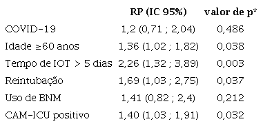 Análise multivariada da contraindicação de via oral (nada por via oral) na primeira avaliação clínica da deglutição