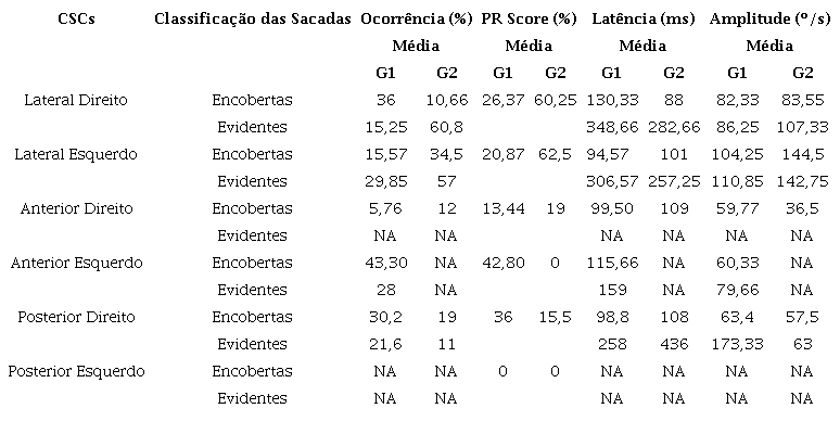 Representa&ccedil;&atilde;o das medidas descritivas dos par&acirc;metros das sacadas compensat&oacute;rias para os canais semicirculares que as apresentaram