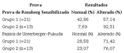Distribui&ccedil;&atilde;o percentual do resultado das provas de Romberg Sensibilizado e Passos de Unterberger-Fukuda por grupos