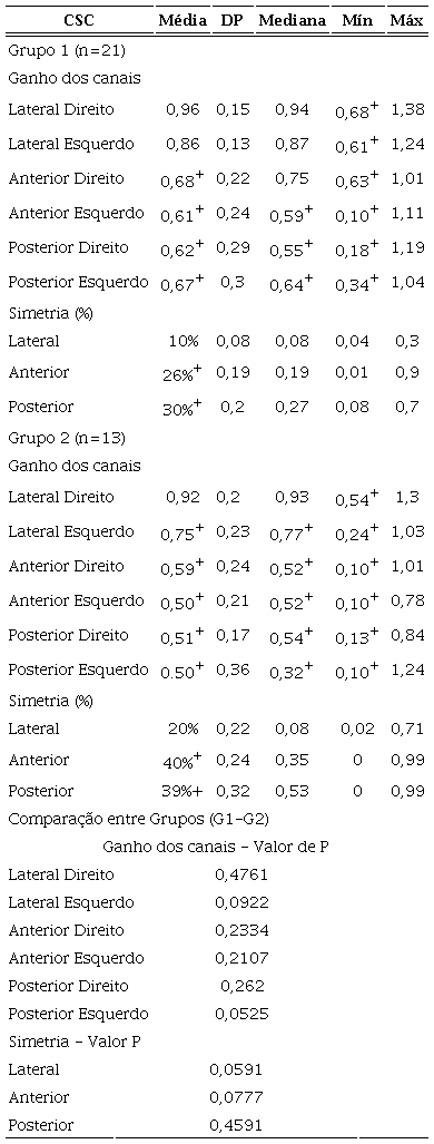 Distribui&ccedil;&atilde;o das medidas descritivas do ganho do reflexo vest&iacute;bulo-ocular e assimetria de cada canal semicircular, na amostra por grupos, no teste do impulso cef&aacute;lico (Video Head Impulse Test)