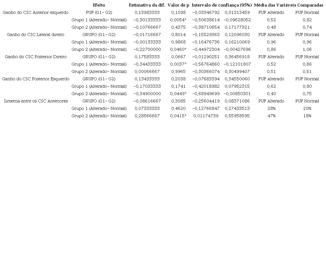 Distribui&ccedil;&atilde;o dos resultados na compara&ccedil;&atilde;o das vari&aacute;veis entre os grupos et&aacute;rios 1 e 2 na prova de Unterberger-Fukuda, por meio do Teste Anova Two Way