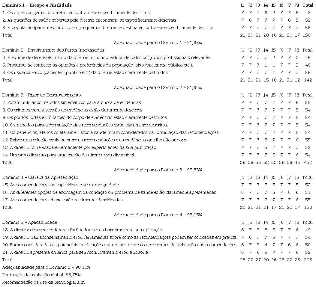 Distribuição dos escores e adequabilidade do protocolo conforme os domínios do Appraisal of Guidelines Research & Evaluation(18)