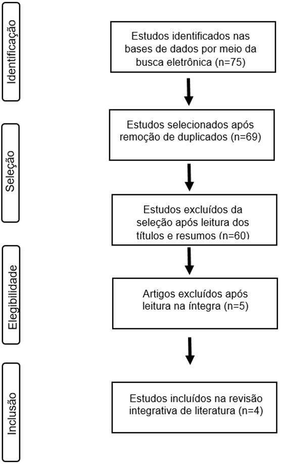 Organograma de processo de busca e sele&ccedil;&atilde;o dos artigos