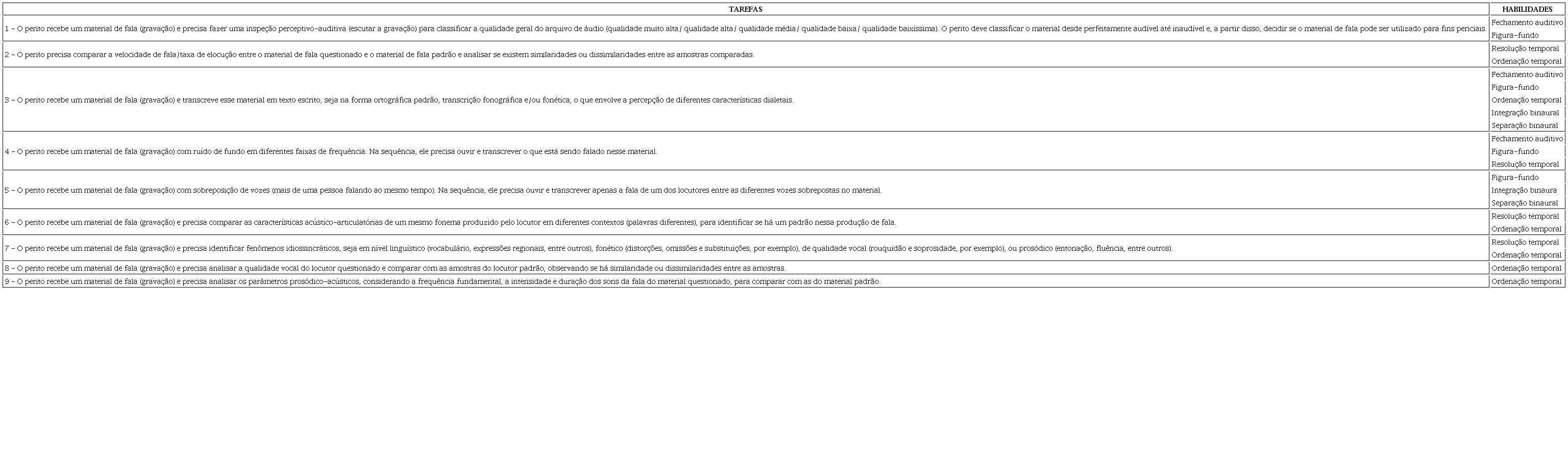 Tarefas do exame de Compara&ccedil;&atilde;o de Locutor e as habilidades do processamento auditivo central relacionadas a elas