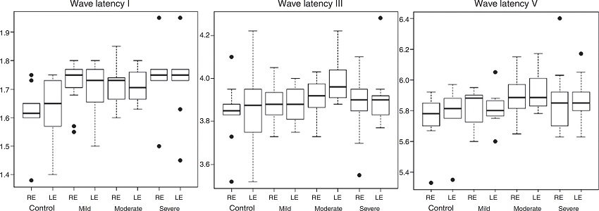 Absolute latencies of waves I, III and V (in milliseconds) according to the side
              of the ear and group.