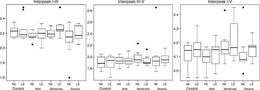 Interpeaks I-III, III-V and I-V (in milliseconds) according to the side of the
              ear and group.