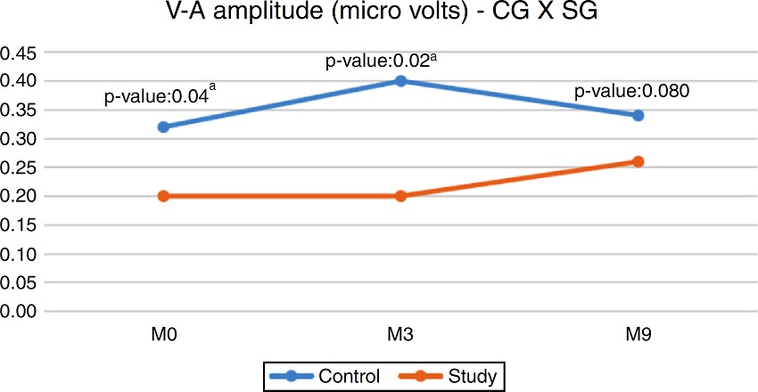 Comparison between the CG and the SG for V-A amplitude. a Statistical
significant difference