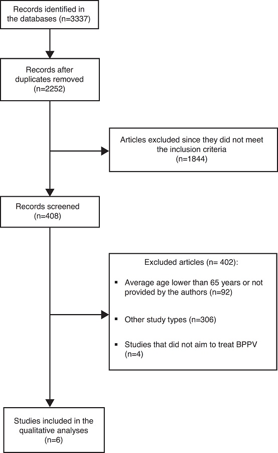 Fluxogram for the selection of articles.