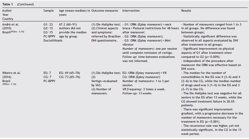 Synopsis of data from randomized controlled clinical trials about the effectiveness
of Otolith Repositioning Maneuvers (ORM) and Vestibular Rehabilitation (VR) exercises in
the treatment of Benign Paroxysmal Positional Vertigo (BPPV) in elderly people.