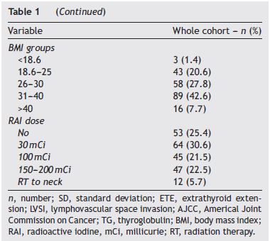 Patients' characteristics.