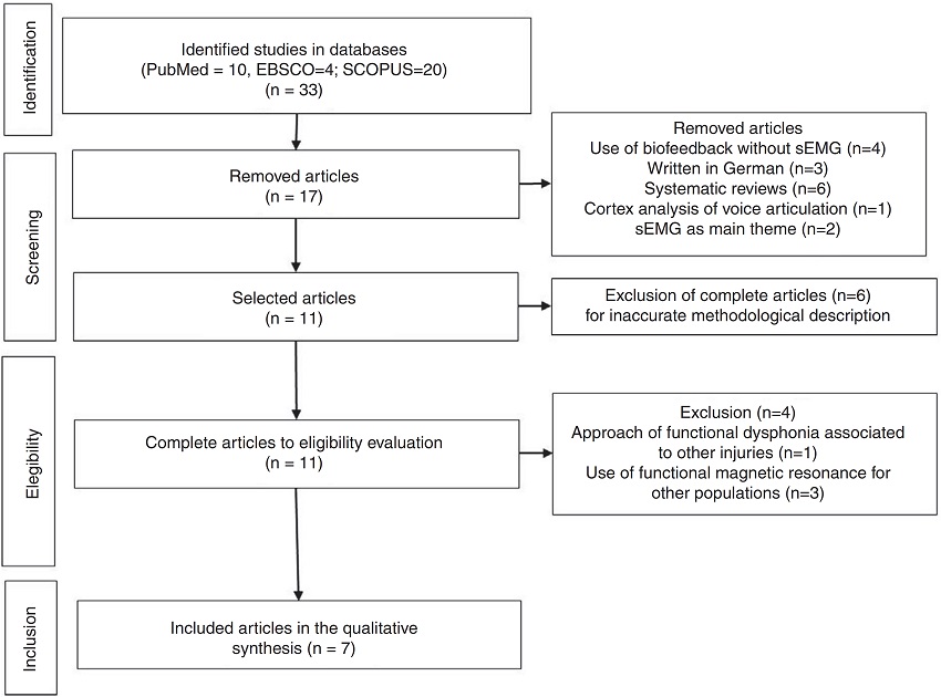 Flowchart of the selection of articles for systematic review.