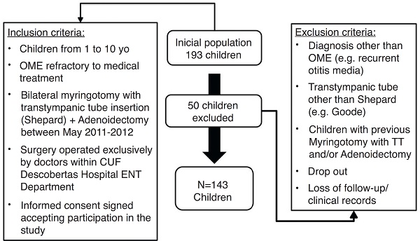 Inclusion and exclusion criteria.