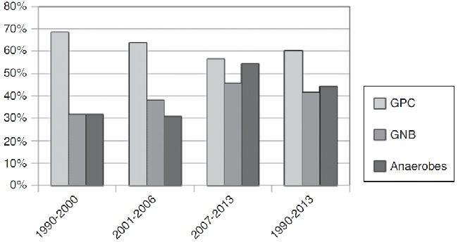 Isolation rate of different types of bacteria during each 6 year
                interval.